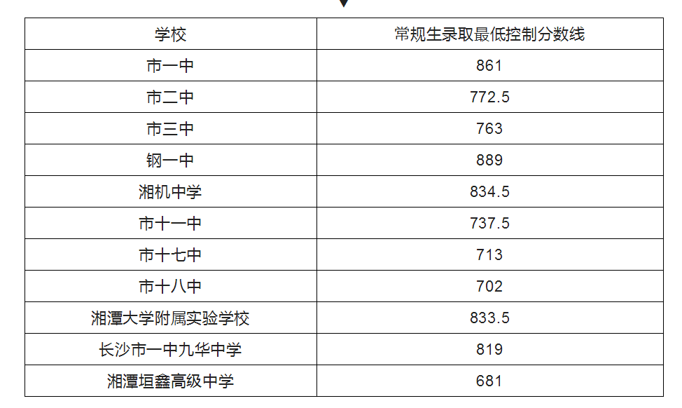 2022年湘潭城区普高中考最低录取分数线公布