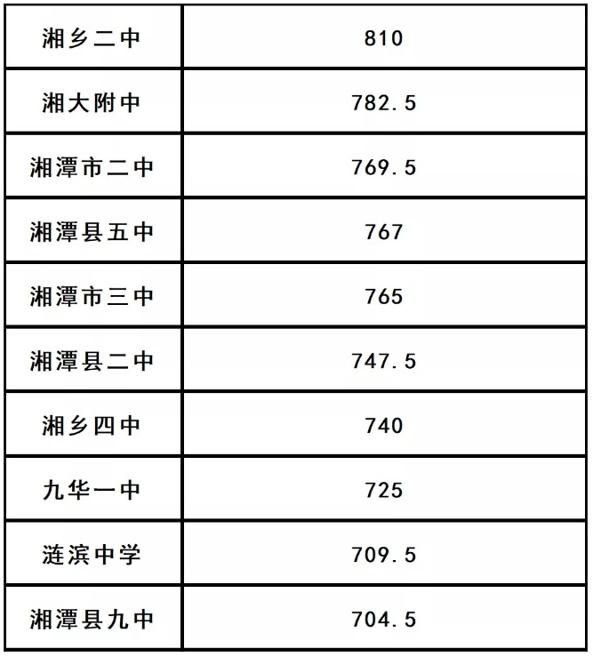 湘潭市中考录取分数线