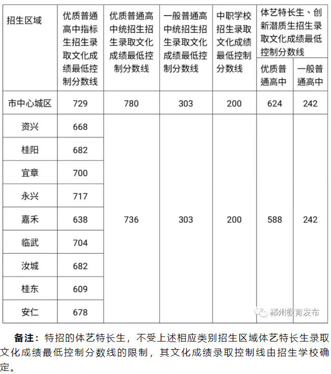 2023郴州高中排名一览表和录取分数线