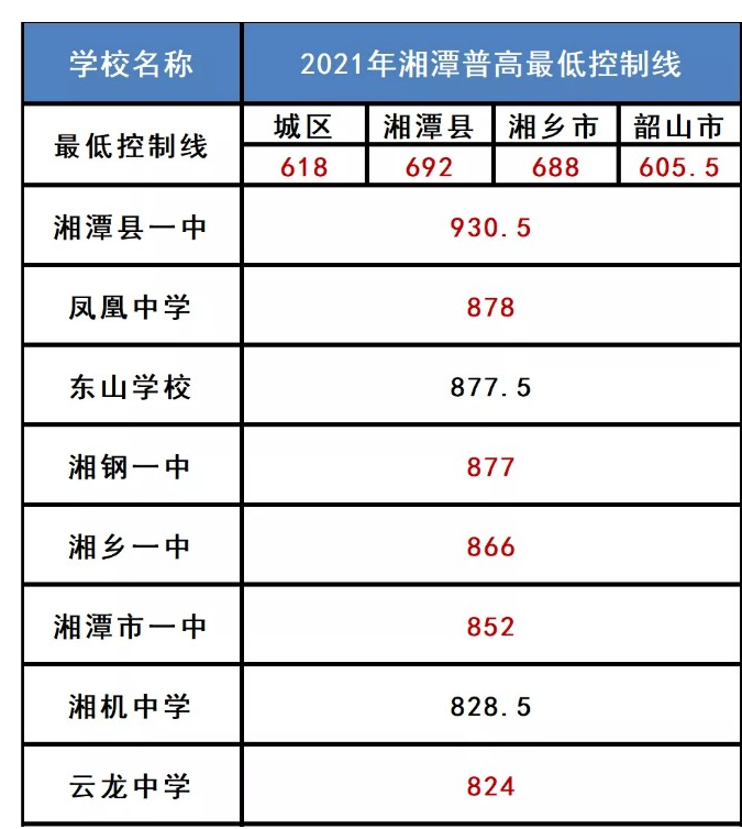 湘潭市中考录取分数线