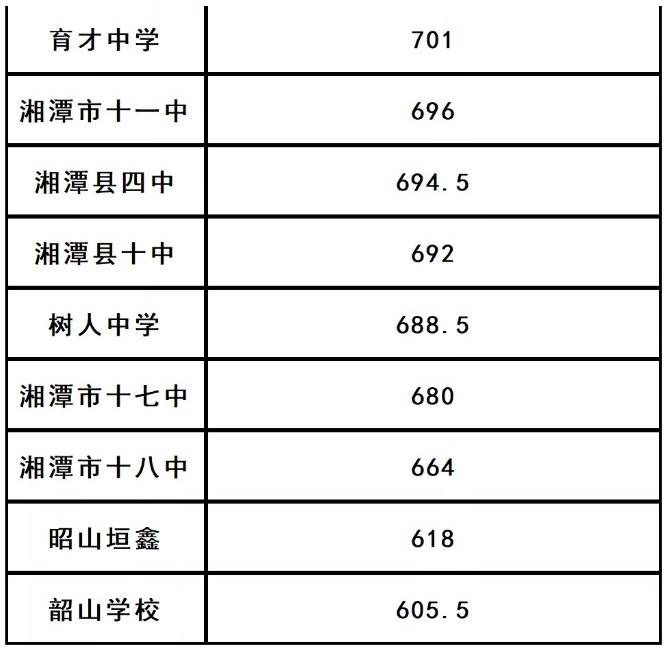 湘潭市中考录取分数线