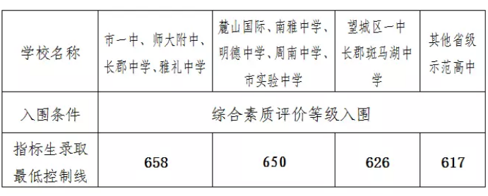 指标生录取最低控制分数线