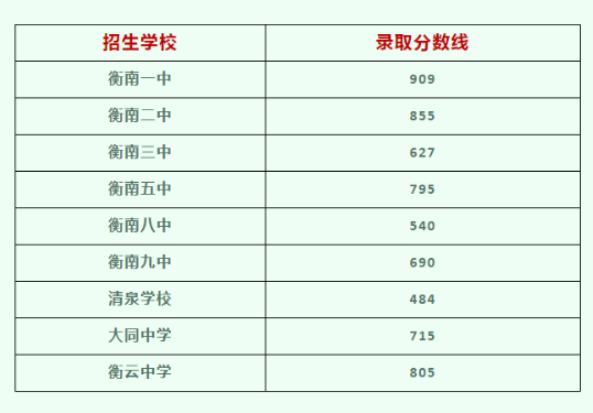 2022衡阳衡南县中考分数线