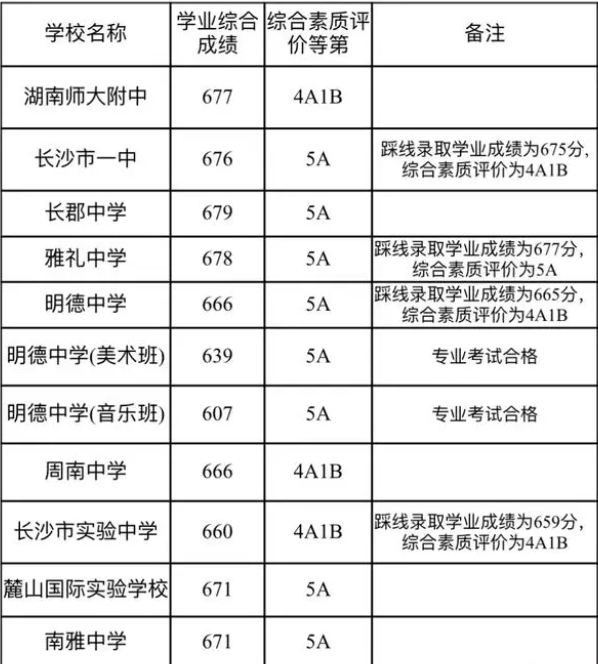 2023长沙中考市城区第一批普通高中录取控制线出炉