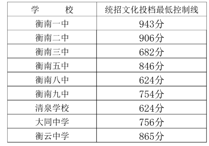 2023衡阳衡南县中考普高录取分数线公布