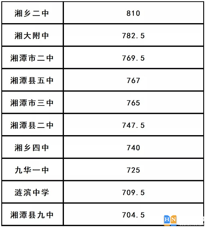 湘潭市中考录取分数线