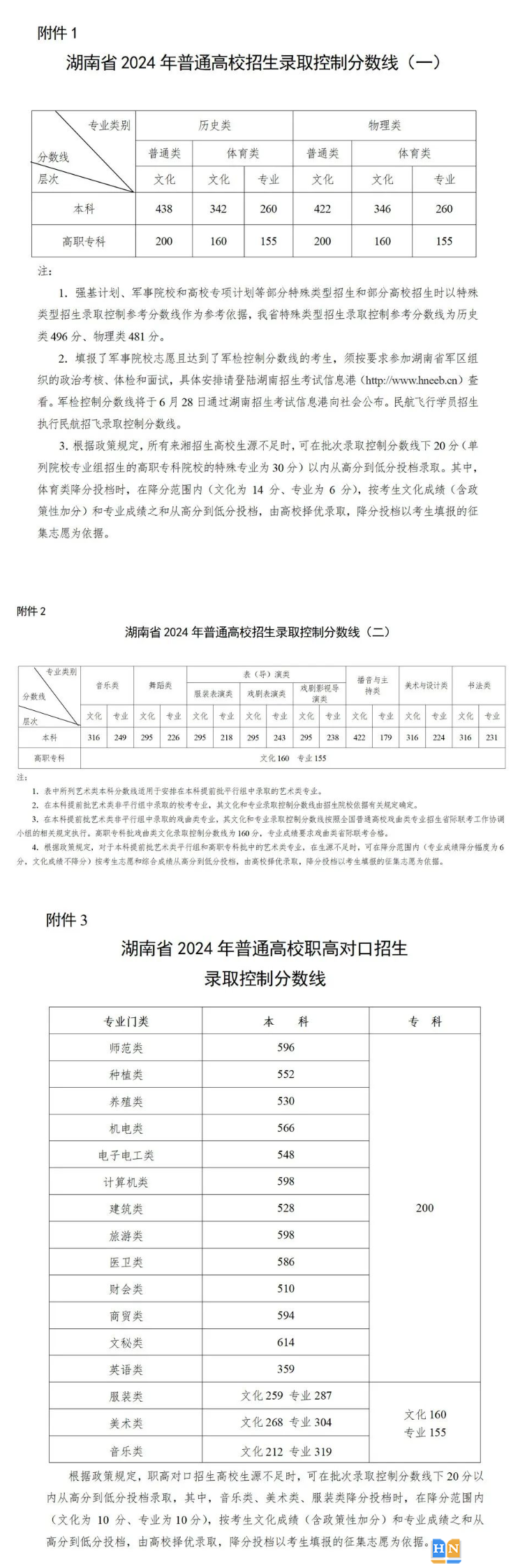 2024年湖南高考分数线：本科线历史类438分，物理类422分