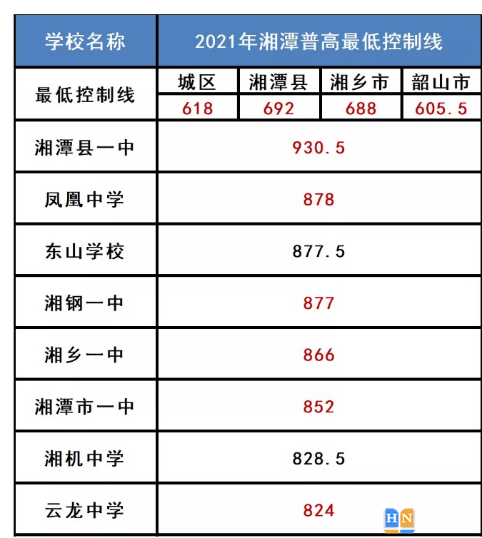 湘潭市中考录取分数线