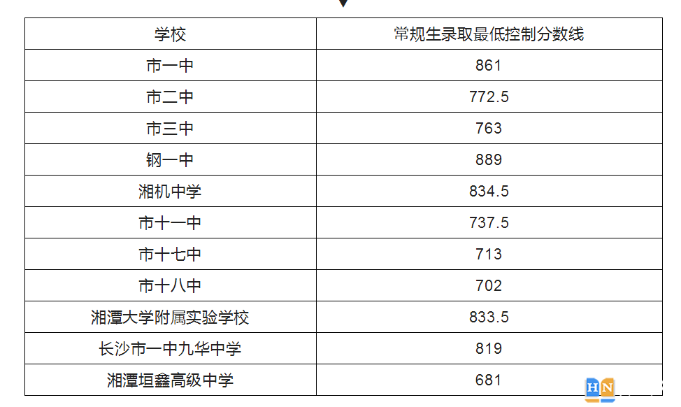 2022年湘潭城区普高中考最低录取分数线公布