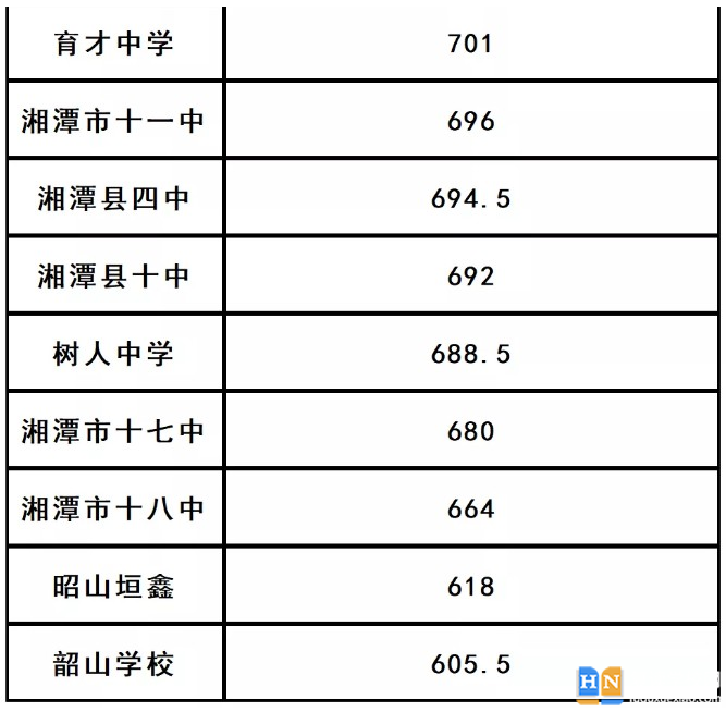 湘潭市中考录取分数线