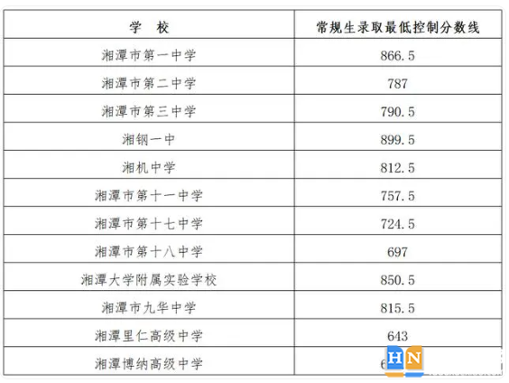 2024年湘潭中考各高中录取分数线