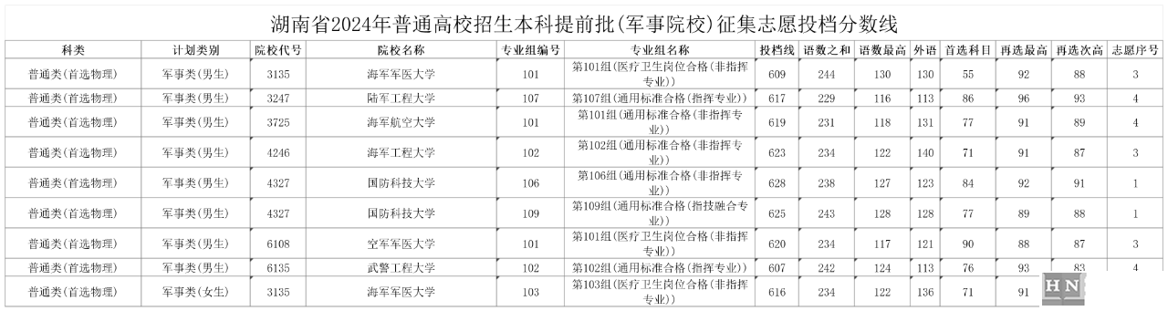 湖南省2024年高考本科提前批(军事院校)征集志愿投档分数线