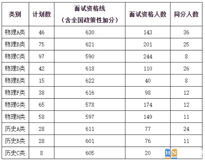 中南大学2024年综合评价录取面试考核资格分数线