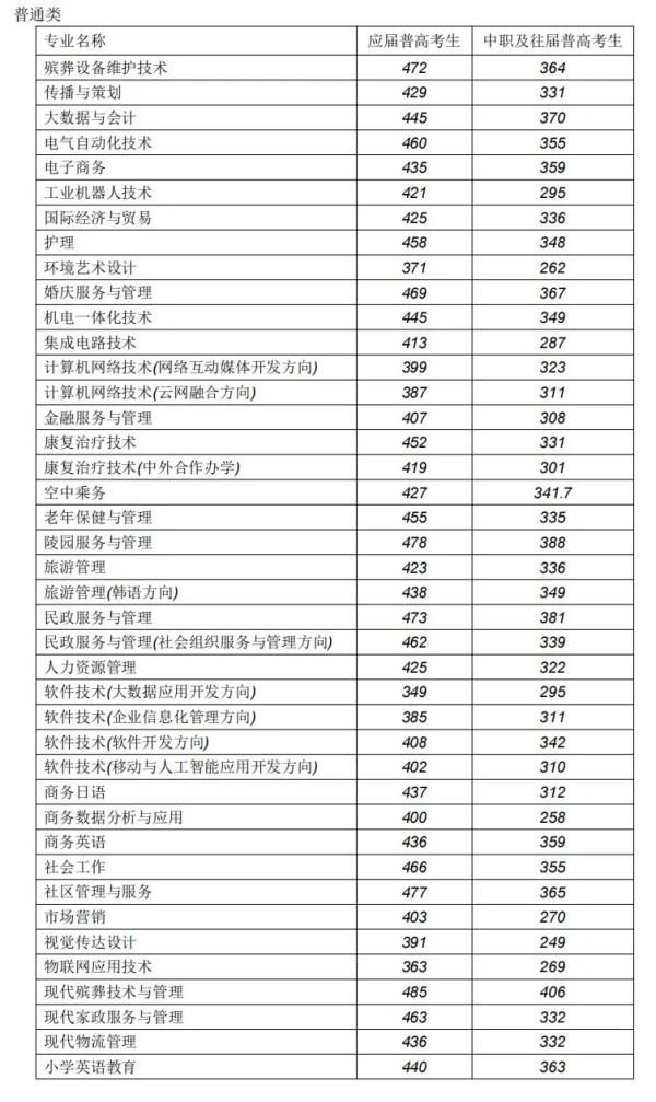 长沙民政职业学院2024社会生单招分数线