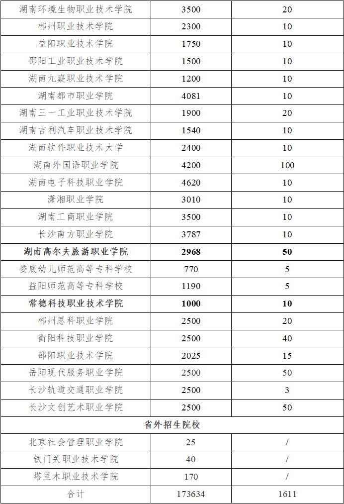 湖南省2024年高职单招退役军人招生计划