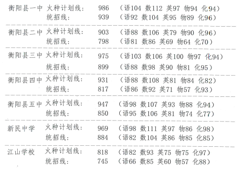 衡阳县2024年中考录取控制分数线