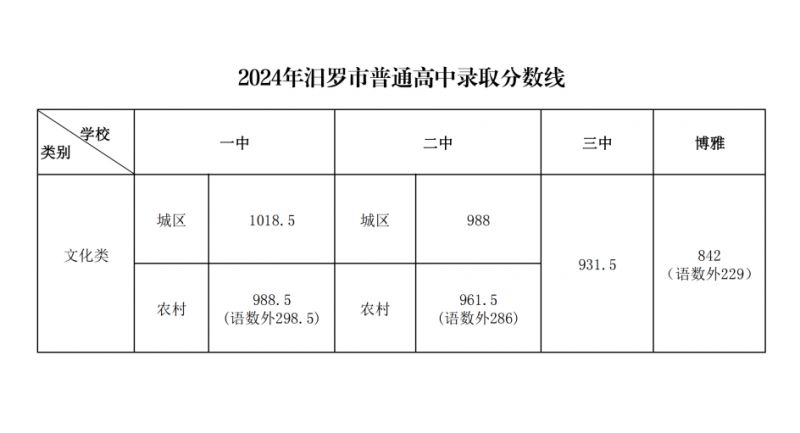 2024汨罗市高中招生录取分数线