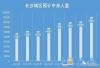 2030年长沙城区中考人数预计超过9万 中考参考人数预测